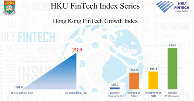 HKU launches FinTech Index to track growth and development in the financial technology industry  香港大學推 FinTech 指數分析行業風向