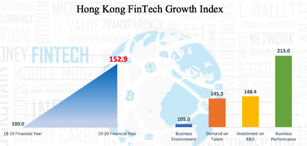 Newly launched HKU FinTech Index demonstrates positive outlook for 2020 港大推出金融科技指數：明年業界前景樂觀